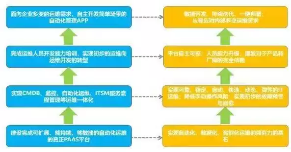 智慧运维系统，智慧运维管理平台建设方案