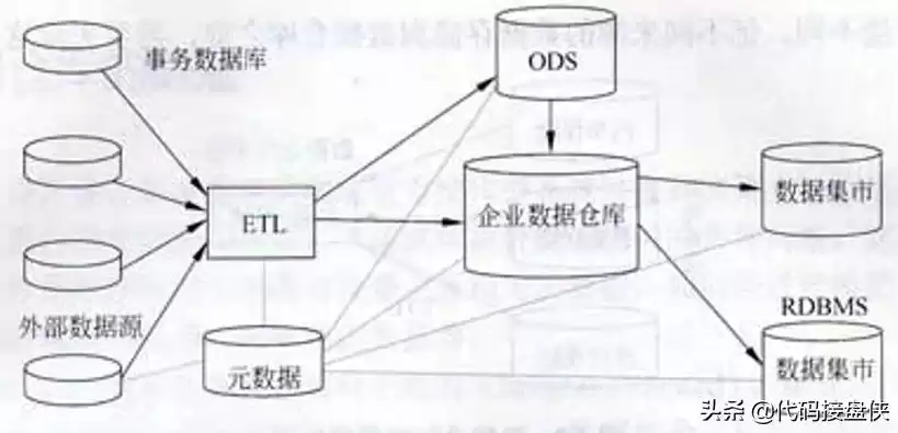 数据仓库的实例分析，数据仓库的实例