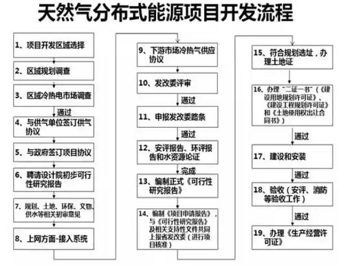 燃气分布式能源项目，燃气分布式项目投资方可以是业主吗为什么