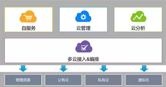 云管理平台依据功能分为四个逻辑层次，云管理平台提供的功能不包括哪些功能