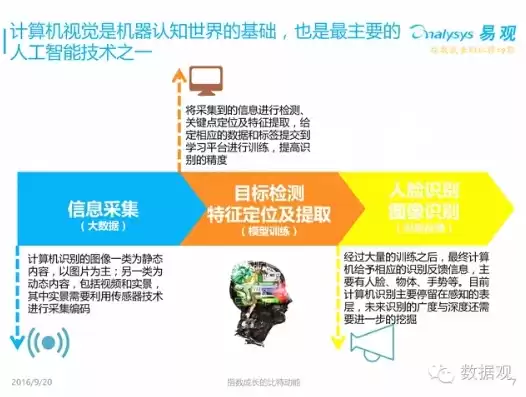 人工智能计算机视觉方向是什么，人工智能技术在计算机视觉方面研究及应用