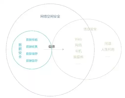 数据隐私与安全，数据隐私和数据安全问题的区别是什么