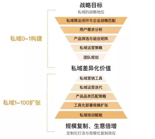 私域运营前景，私域运营职位类别属于用户还是社区运营还是新媒体运营吗