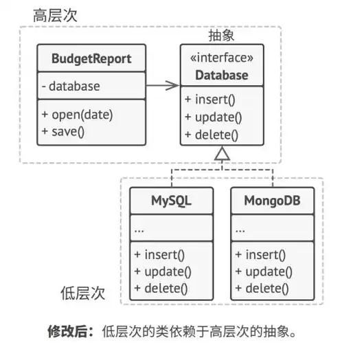 数据库中数据组织的四个层次，数据库的组织形式是什么