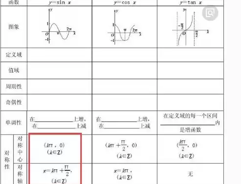 函数对称周期,对称中心表示方法，函数的对称轴和对称中心和周期视频