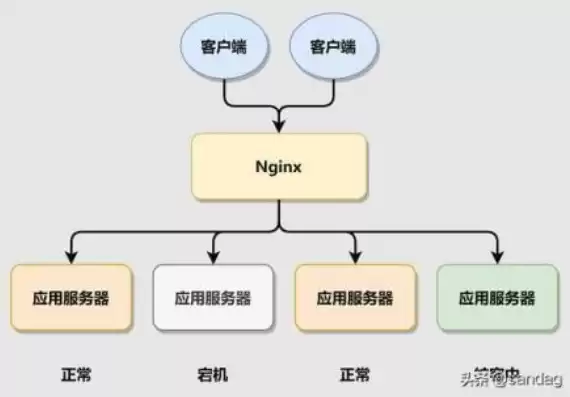 nginx如何实现负载均衡功能的方法，nginx如何实现负载均衡功能