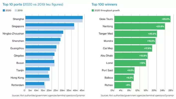 世界港口吞吐量前十，世界港口吞吐量排名100强