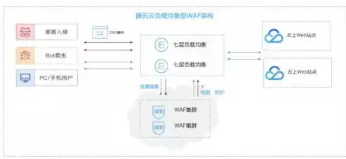 腾讯云负载均衡配置，腾讯云负载均衡域名绑定服务器