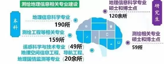 地理信息与智慧城市专业研究生就业方向，地理信息与智慧城市专业研究生