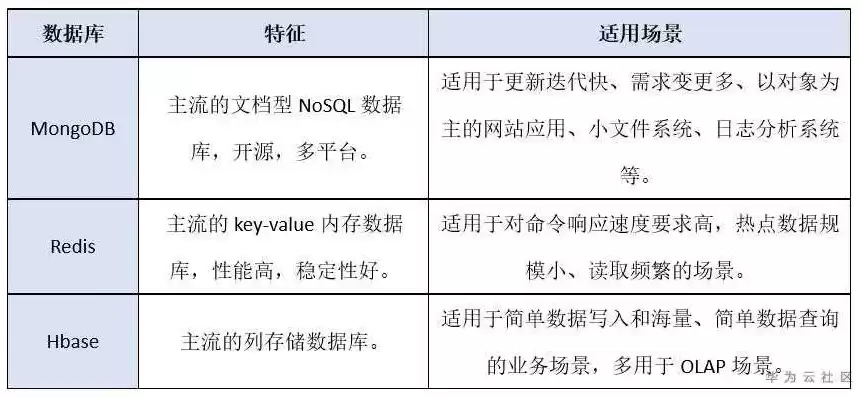 非关系型数据库使用场景，非关系型数据库nosql的缺点分别是什么