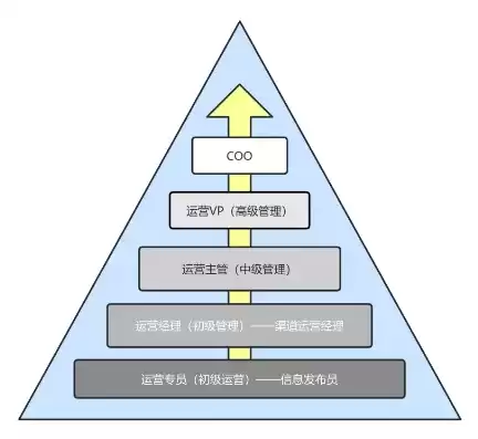 社区运营岗位的晋升空间有哪些，社区运营岗位的晋升空间