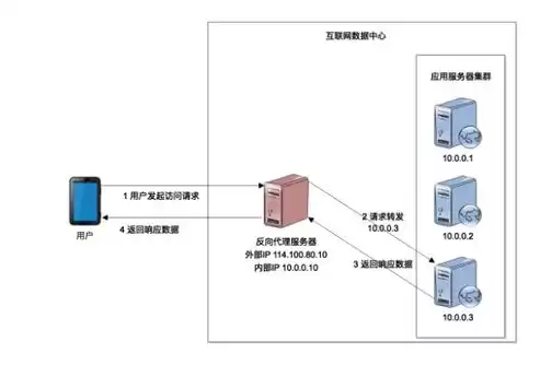 负载均衡详解，负载均衡是什么意思 内网和外网加几个