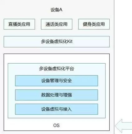 以下哪些属于虚拟化产品的优势，以下哪些是虚拟化平台的典型功能场景