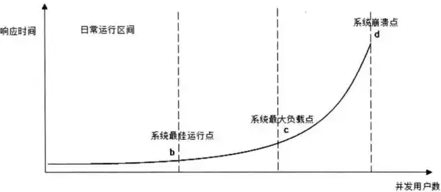 并发数和吞吐量，并发数吞吐量响应时间关系图