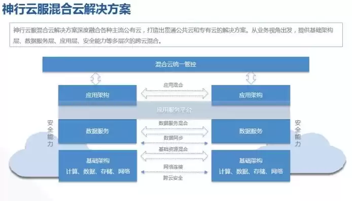 行业云主要有以下两种方式进行构建，行业云是混合云吗