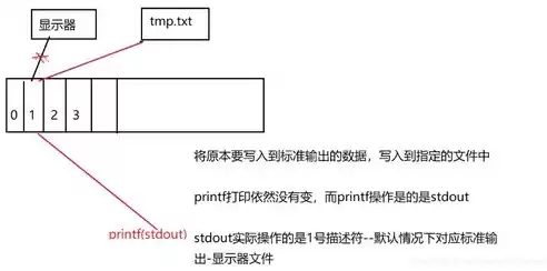 文件的最小存储单位，文件系统中最小的数据存取单位是