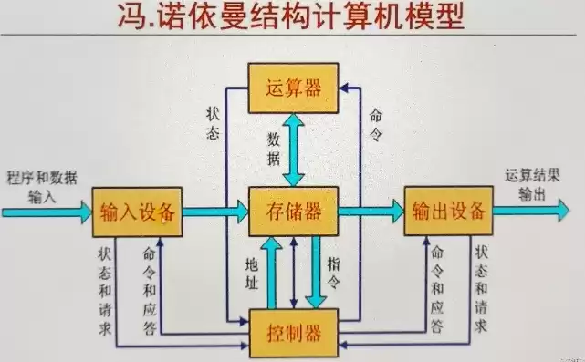 冯诺依曼型计算机的核心设计思想，冯诺依曼结构的计算机核心设计思想主要体现在哪三个方面?