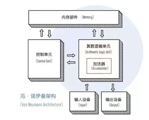 冯诺依曼型计算机的核心设计思想，冯诺依曼结构的计算机核心设计思想主要体现在哪三个方面?