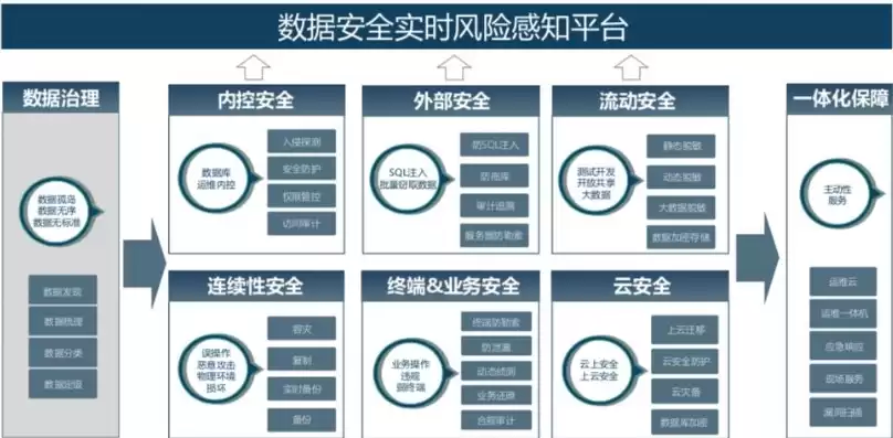 数据安全防护包括哪些方面，数据安全应该从哪几个方面进行防护