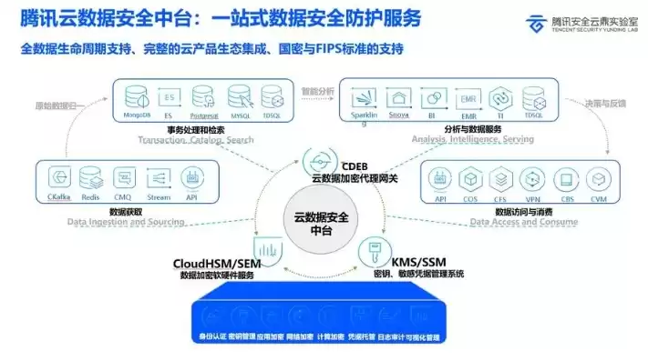 数据安全防护包括哪些方面，数据安全应该从哪几个方面进行防护