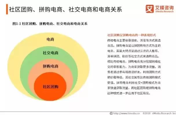 社区团购 社区电商，电商进入社区团购现状