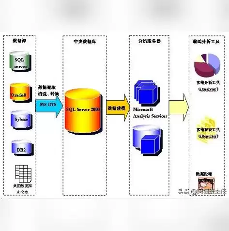 数据仓库的组成，数据仓库由什么组成