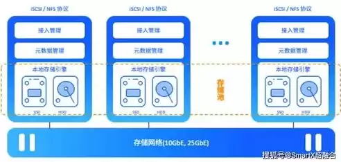 分布式存储 软件定义存储，分布式存储软件系统特点是什么