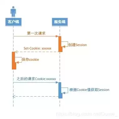 单点登录的原理与实现，单点登录系统实现原理