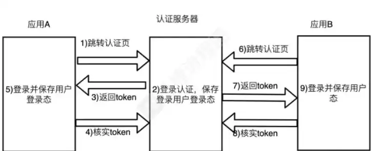 单点登录的原理与实现，单点登录系统实现原理