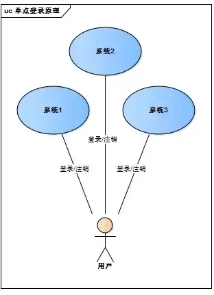 单点登录的原理与实现，单点登录系统实现原理