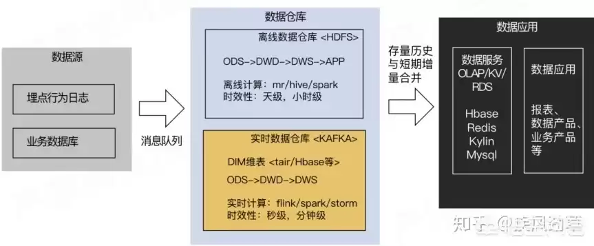 实时数据仓库意味着源数据，实时数据仓库解决方案