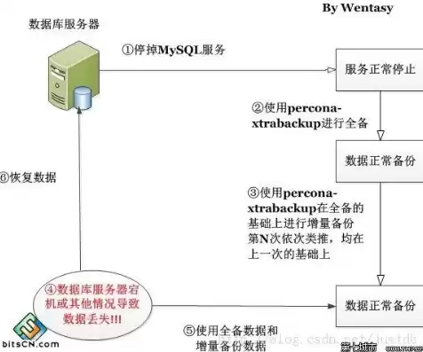 mysql数据备份方法不包括哪些，mysql数据备份方法不包括