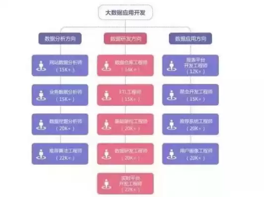 大数据管理与应用就业去向，大数据管理与应用专业就业方向及就业前景