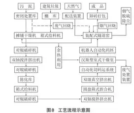 污泥无害化资源化技术发展趋势，污泥无害化资源化技术