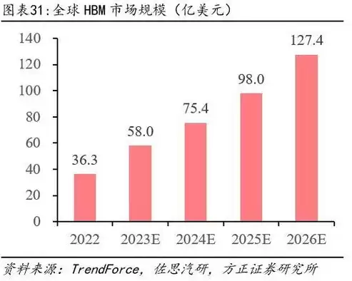 hbm存储芯片股票概念龙头定增发行15亿股票，hbm存储芯片股票概念龙头