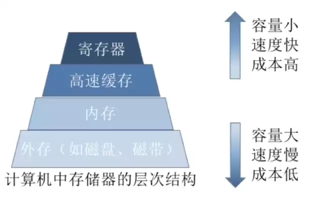 存储管理中移动技术的优缺点，移动存储管理系统主要功能