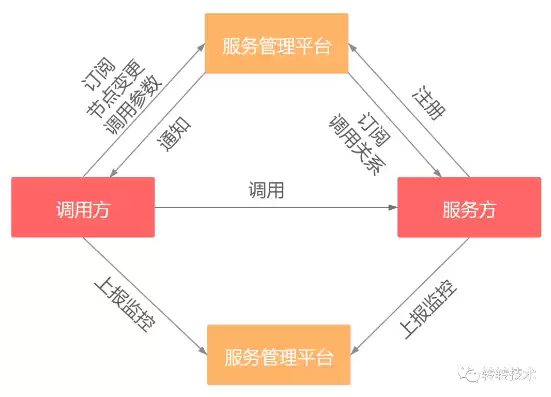 微服务治理手段，微服务如何治理