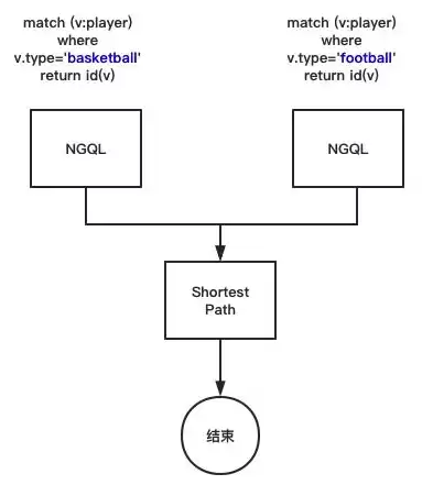 关系数据库的任何操作都是由3种基本操作组合而成，关系数据库的任何检索操作都是由三种基本运算组合而成