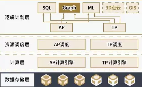 关系数据库的任何操作都是由3种基本操作组合而成，关系数据库的任何检索操作都是由三种基本运算组合而成