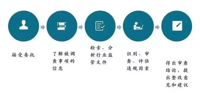 合规审查包括哪些具体内容和内容，合规审查包括哪些具体内容