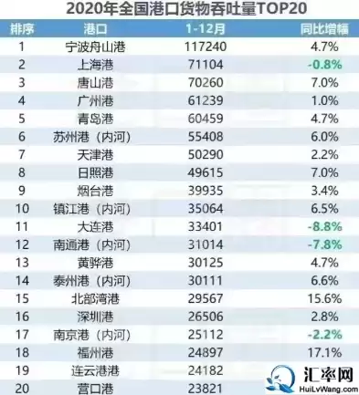 2020世界十大港口吞吐量排行榜，2020世界十大港口吞吐量