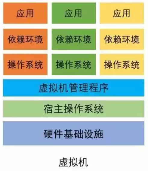 操作系统虚拟化具有怎么样的结构，虚拟化后操作系统和硬件结合更紧密更能提高整体性能