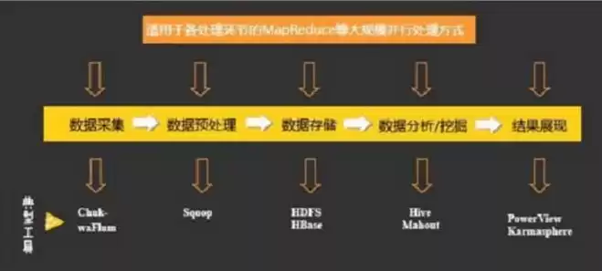 大数据处理的关键技术一般包括，大数据处理关键技术不包括