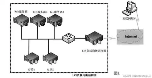 负载均衡lvs品牌是什么意思啊，负载均衡lvs品牌是什么