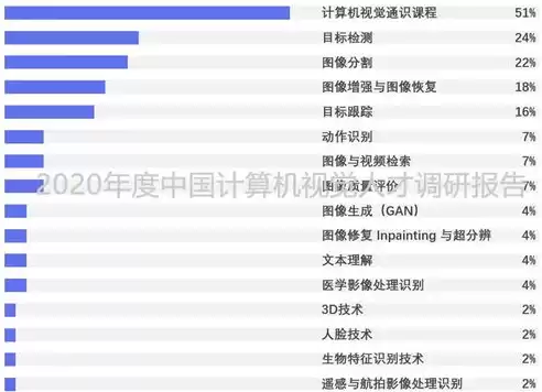 计算机视觉世界排名，计算机视觉排行榜