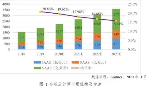 公有云市场规模 及增速，公有云 2020 市场