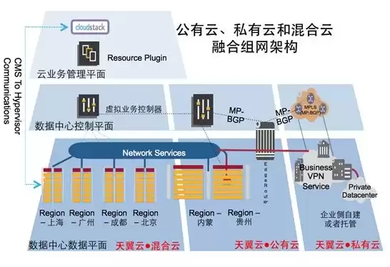 混合云的产品，混合云产品