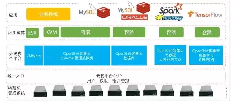 云架构有什么样的业务好处，云业务架构