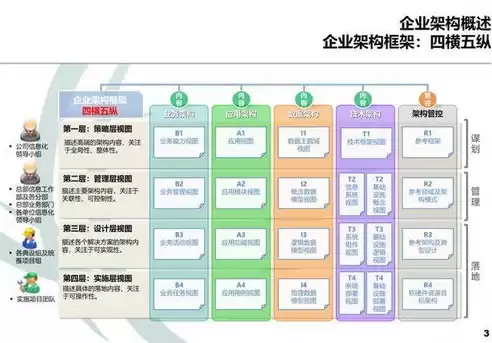 企业数据架构的典型形式包括，企业架构之数据架构的定义