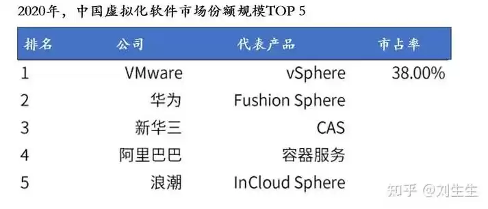 国内虚拟化厂商排名，国内虚拟化厂商排名